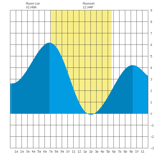 Tide Chart for 2021/02/6