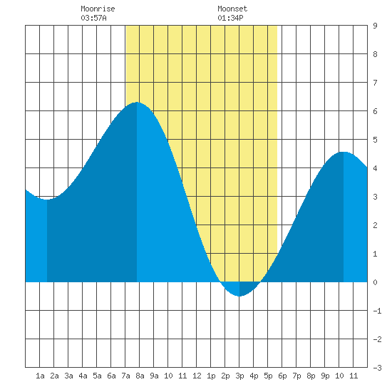 Tide Chart for 2021/02/7