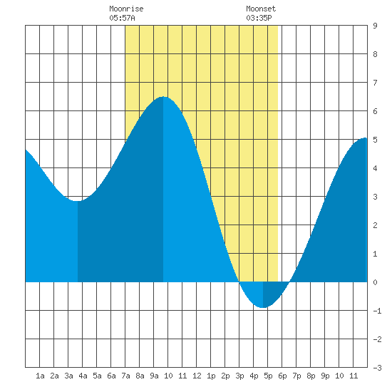 Tide Chart for 2021/02/9