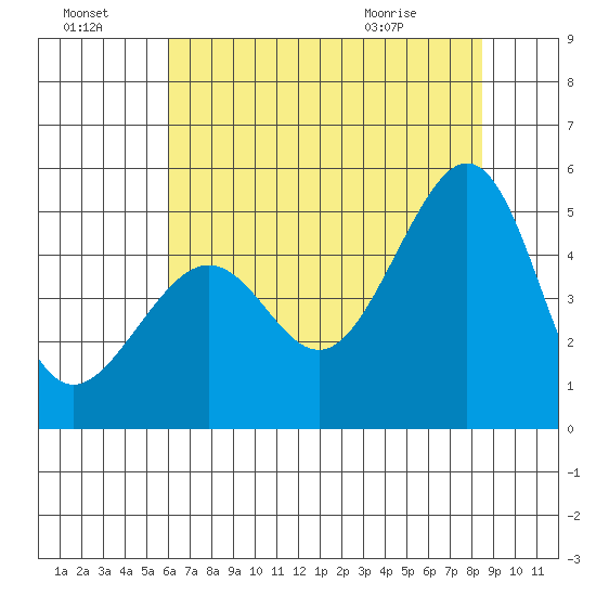 Tide Chart for 2021/07/18