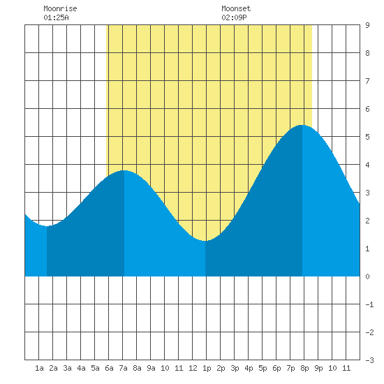 Tide Chart for 2021/07/2