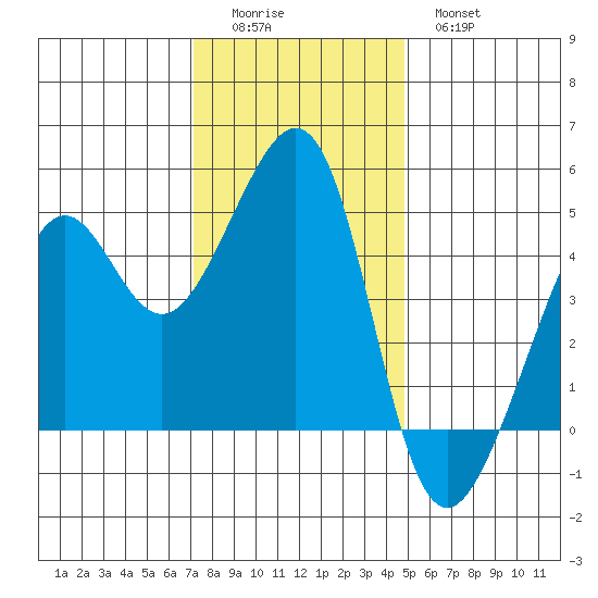 Tide Chart for 2021/12/5