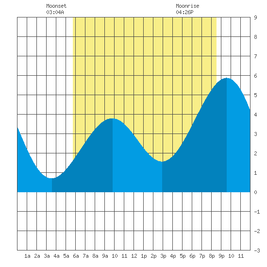 Tide Chart for 2022/06/10