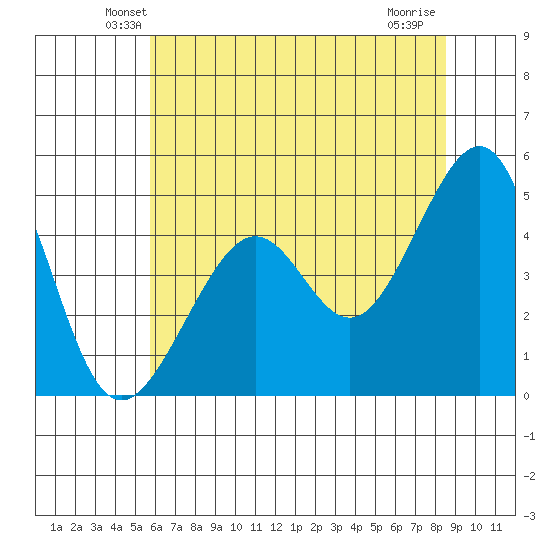 Tide Chart for 2022/06/11