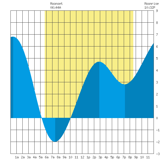 Tide Chart for 2022/06/15