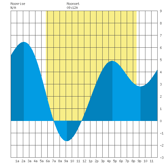 Tide Chart for 2022/06/17