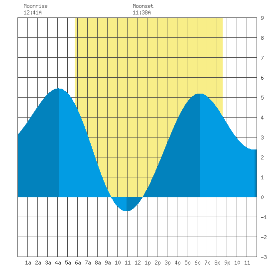 Tide Chart for 2022/06/19