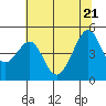 Tide chart for San Francisco Bay, Point Chauncey, California on 2022/06/21