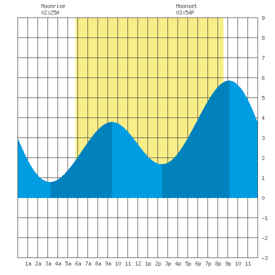 Tide Chart for 2022/06/23