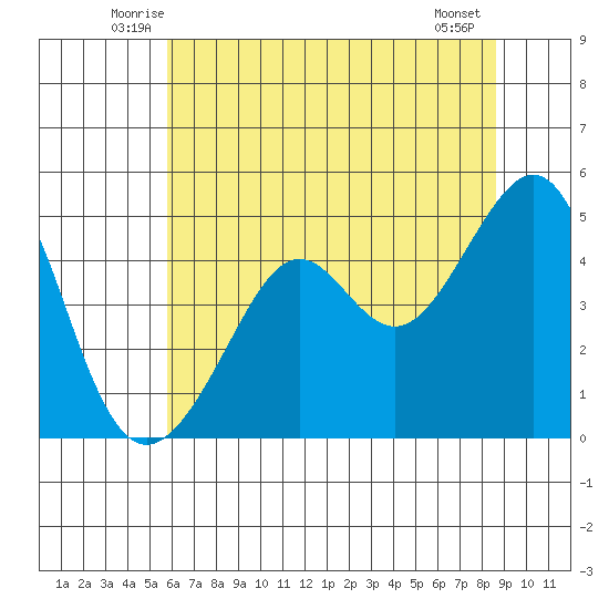 Tide Chart for 2022/06/25