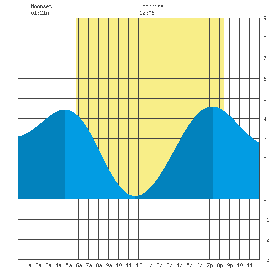 Tide Chart for 2022/06/6