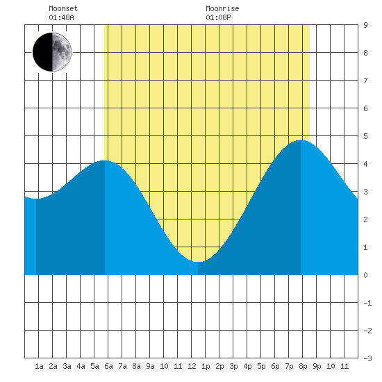 Tide Chart for 2022/06/7