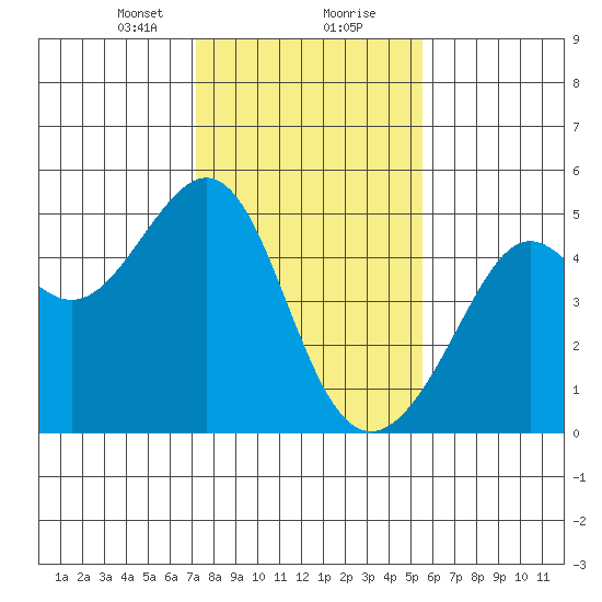 Tide Chart for 2023/01/31