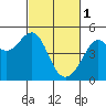 Tide chart for Point Chauncey, California on 2023/03/1