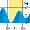 Tide chart for Point Chauncey, California on 2023/03/24
