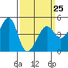 Tide chart for Point Chauncey, California on 2023/03/25