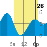 Tide chart for Point Chauncey, California on 2023/03/26