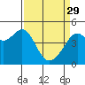 Tide chart for Point Chauncey, California on 2023/03/29