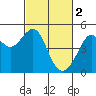 Tide chart for Point Chauncey, California on 2023/03/2