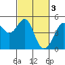 Tide chart for Point Chauncey, California on 2023/03/3