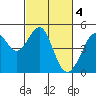 Tide chart for Point Chauncey, California on 2023/03/4