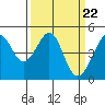 Tide chart for San Francisco Bay, Point Chauncey, California on 2024/03/22