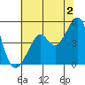 Tide chart for San Francisco Bay, Point Chauncey, California on 2024/07/2