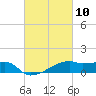 Tide chart for Point Chevreuil, Atchafalaya Bay, Louisiana on 2021/03/10