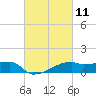 Tide chart for Point Chevreuil, Atchafalaya Bay, Louisiana on 2021/03/11