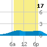 Tide chart for Point Chevreuil, Atchafalaya Bay, Louisiana on 2021/03/17