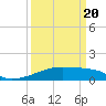 Tide chart for Point Chevreuil, Atchafalaya Bay, Louisiana on 2021/03/20