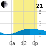 Tide chart for Point Chevreuil, Atchafalaya Bay, Louisiana on 2021/03/21