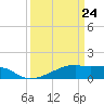 Tide chart for Point Chevreuil, Atchafalaya Bay, Louisiana on 2021/03/24