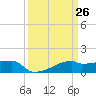 Tide chart for Point Chevreuil, Atchafalaya Bay, Louisiana on 2021/03/26