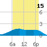 Tide chart for Point Chevreuil, Atchafalaya Bay, Louisiana on 2021/04/15