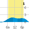 Tide chart for Point Chevreuil, Atchafalaya Bay, Louisiana on 2021/04/1