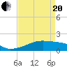 Tide chart for Point Chevreuil, Atchafalaya Bay, Louisiana on 2021/04/20
