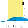 Tide chart for Point Chevreuil, Atchafalaya Bay, Louisiana on 2021/04/3
