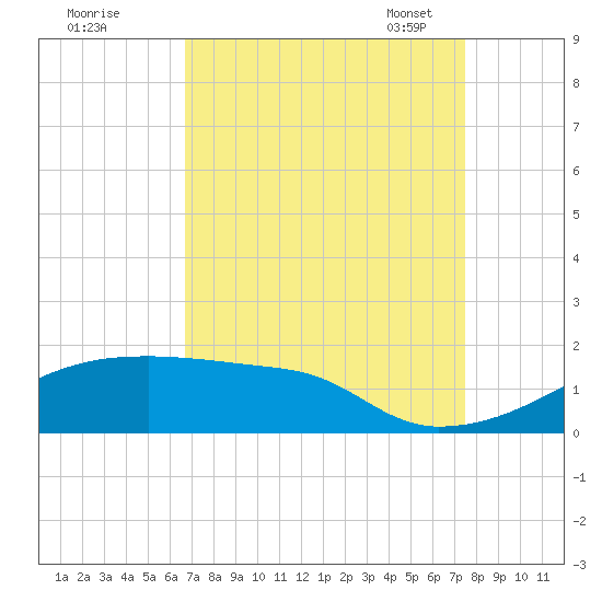 Tide Chart for 2021/09/1