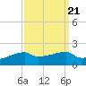 Tide chart for Point Chevreuil, Atchafalaya Bay, Louisiana on 2021/09/21
