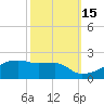 Tide chart for Point Chevreuil, Atchafalaya Bay, Louisiana on 2021/10/15