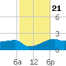 Tide chart for Point Chevreuil, Atchafalaya Bay, Louisiana on 2021/10/21