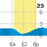 Tide chart for Point Chevreuil, Atchafalaya Bay, Louisiana on 2021/10/23