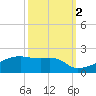 Tide chart for Point Chevreuil, Atchafalaya Bay, Louisiana on 2021/10/2