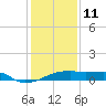 Tide chart for Point Chevreuil, Atchafalaya Bay, Louisiana on 2022/01/11