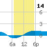 Tide chart for Point Chevreuil, Atchafalaya Bay, Louisiana on 2022/01/14