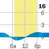 Tide chart for Point Chevreuil, Atchafalaya Bay, Louisiana on 2022/01/16