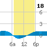 Tide chart for Point Chevreuil, Atchafalaya Bay, Louisiana on 2022/01/18