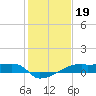 Tide chart for Point Chevreuil, Atchafalaya Bay, Louisiana on 2022/01/19