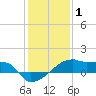 Tide chart for Point Chevreuil, Atchafalaya Bay, Louisiana on 2022/01/1